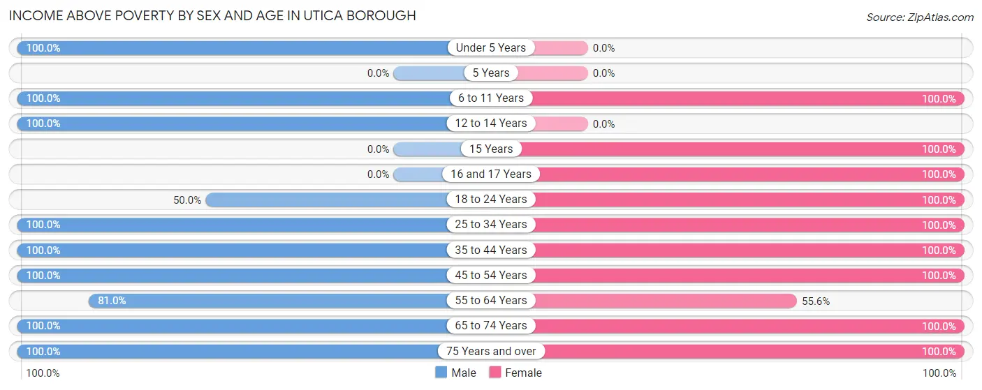 Income Above Poverty by Sex and Age in Utica borough