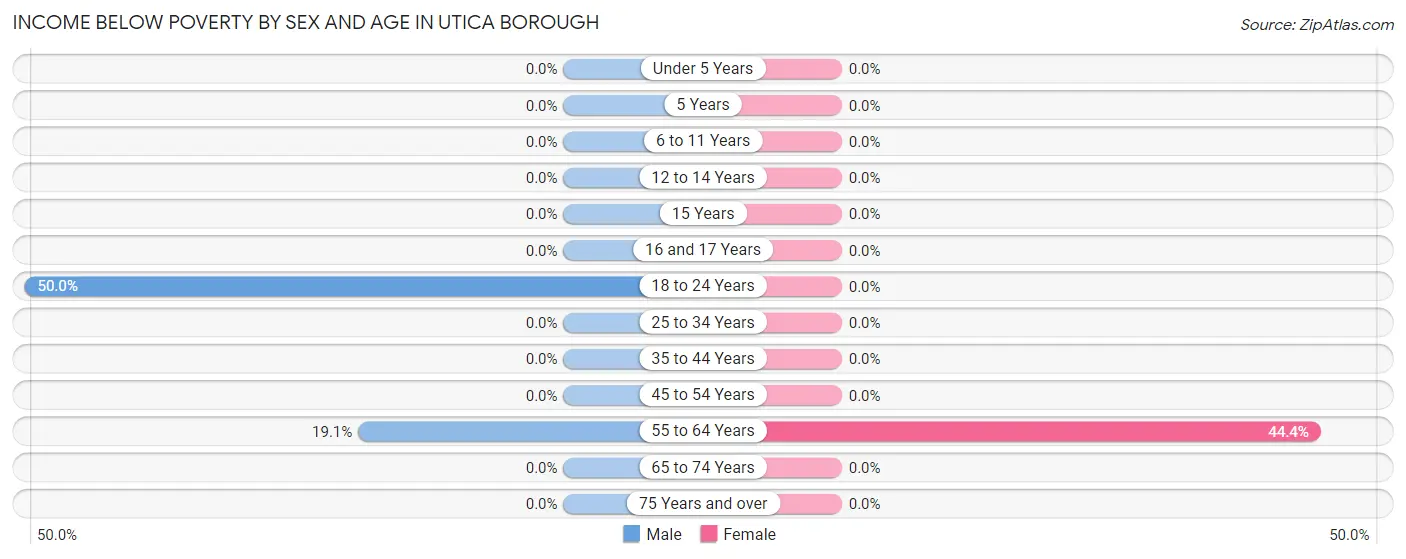 Income Below Poverty by Sex and Age in Utica borough