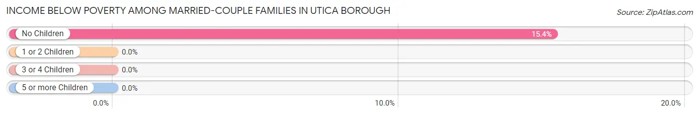 Income Below Poverty Among Married-Couple Families in Utica borough
