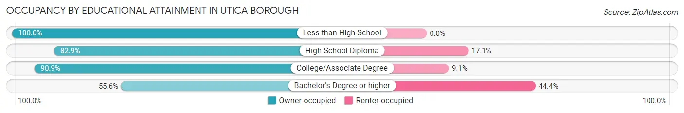 Occupancy by Educational Attainment in Utica borough