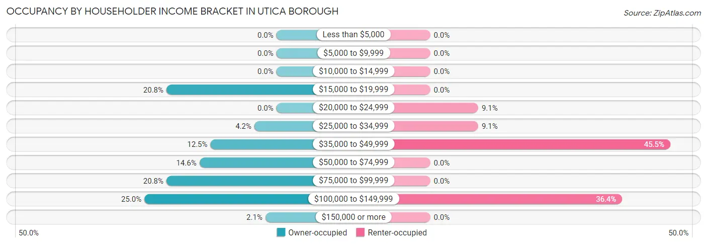 Occupancy by Householder Income Bracket in Utica borough
