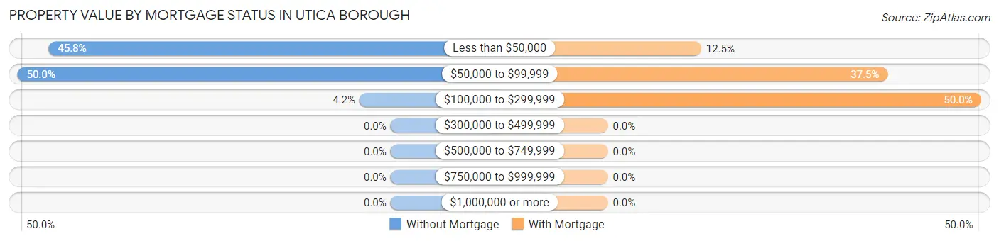 Property Value by Mortgage Status in Utica borough