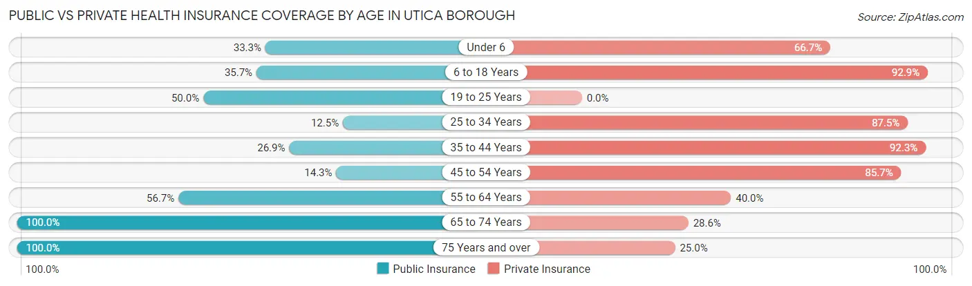 Public vs Private Health Insurance Coverage by Age in Utica borough