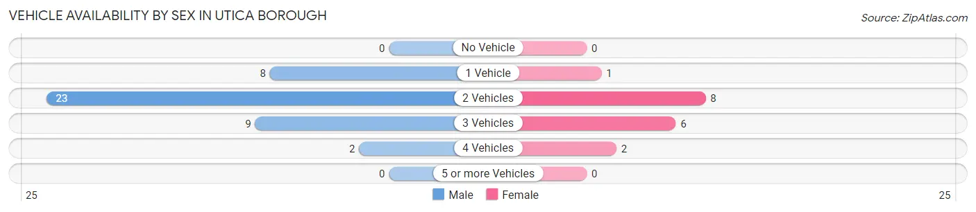 Vehicle Availability by Sex in Utica borough