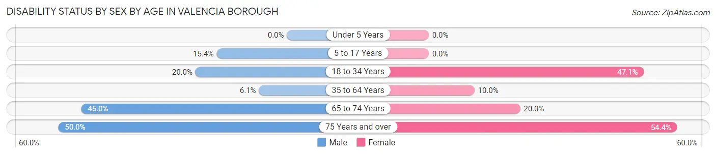 Disability Status by Sex by Age in Valencia borough