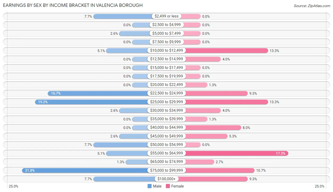 Earnings by Sex by Income Bracket in Valencia borough