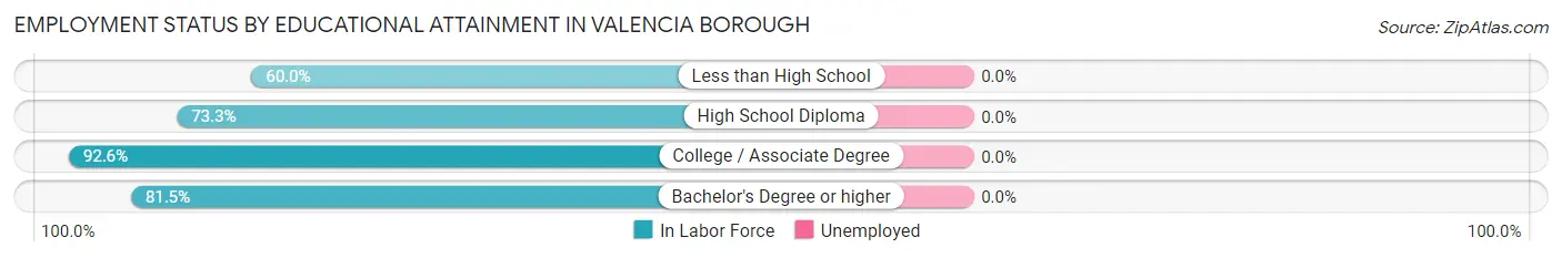 Employment Status by Educational Attainment in Valencia borough