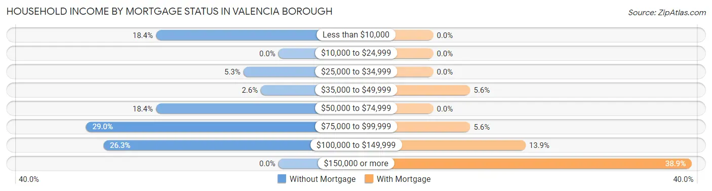 Household Income by Mortgage Status in Valencia borough