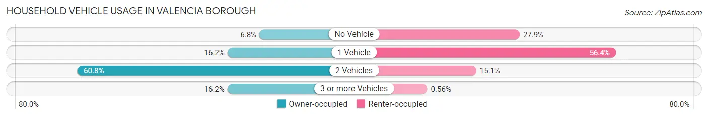 Household Vehicle Usage in Valencia borough