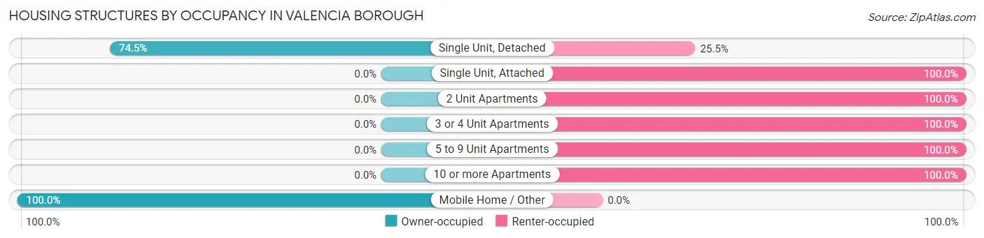 Housing Structures by Occupancy in Valencia borough