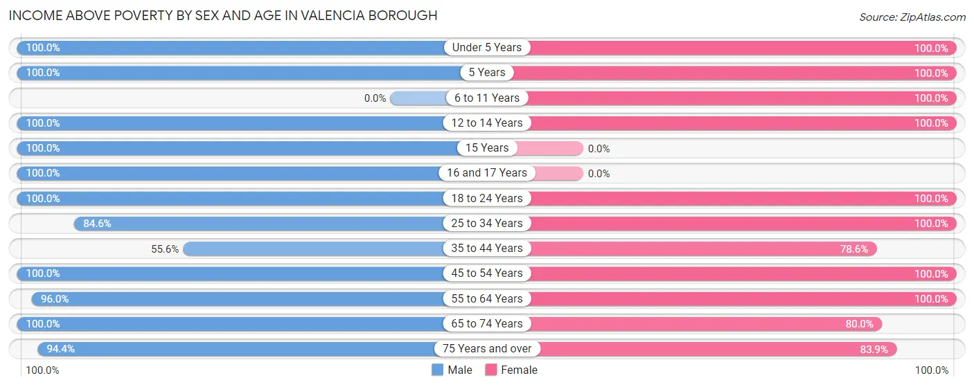 Income Above Poverty by Sex and Age in Valencia borough