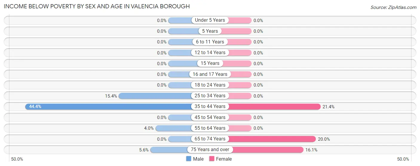 Income Below Poverty by Sex and Age in Valencia borough