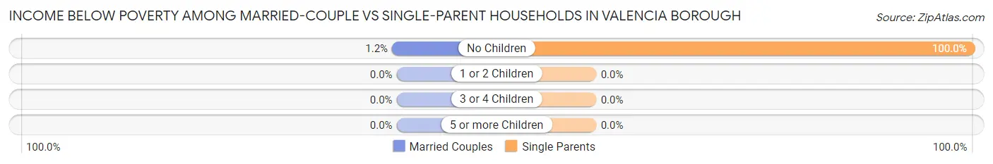 Income Below Poverty Among Married-Couple vs Single-Parent Households in Valencia borough