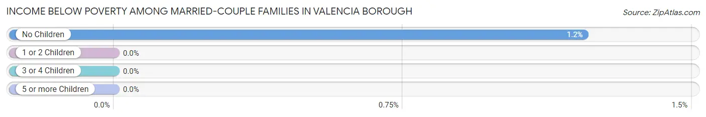 Income Below Poverty Among Married-Couple Families in Valencia borough