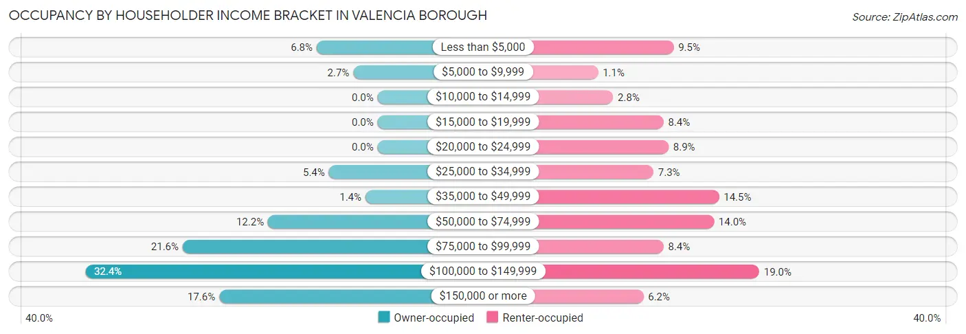 Occupancy by Householder Income Bracket in Valencia borough