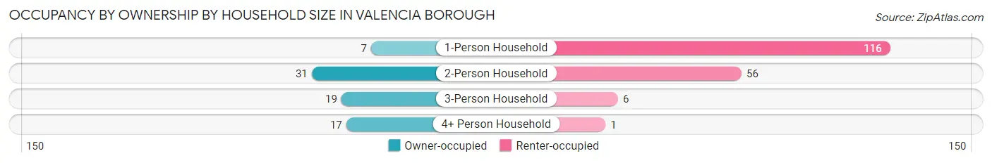 Occupancy by Ownership by Household Size in Valencia borough