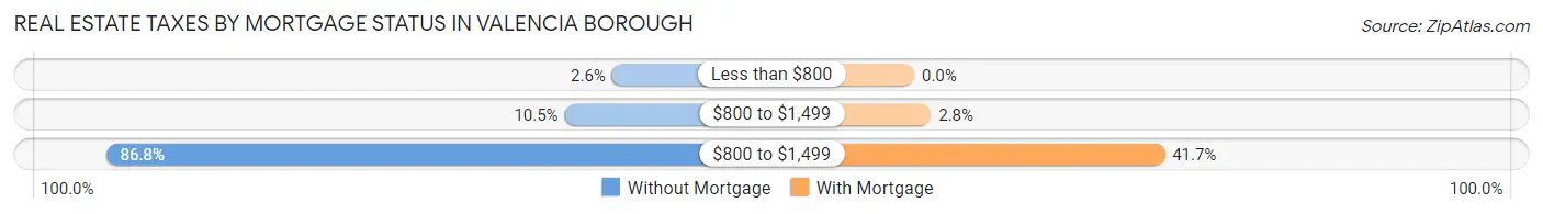 Real Estate Taxes by Mortgage Status in Valencia borough