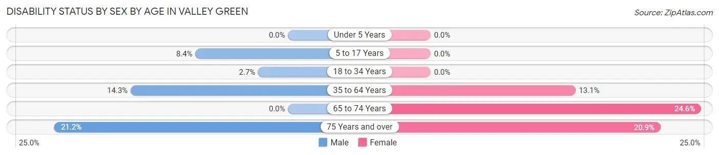 Disability Status by Sex by Age in Valley Green