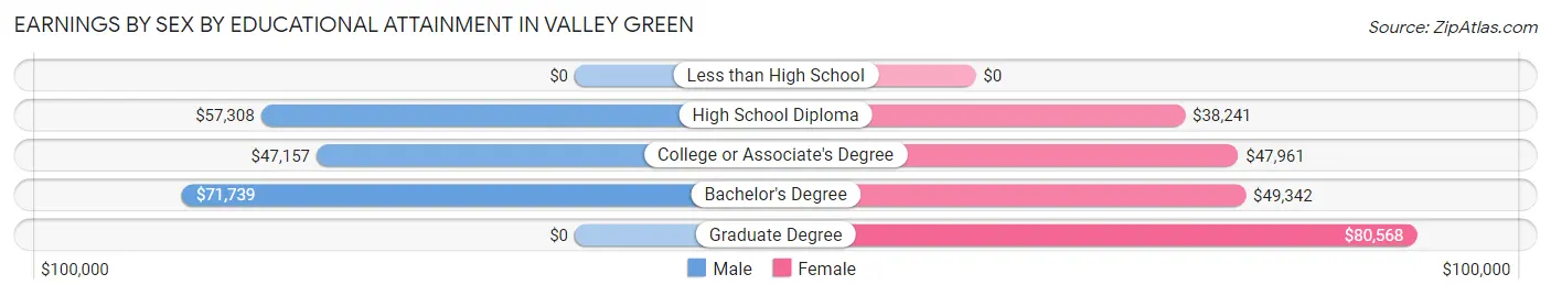 Earnings by Sex by Educational Attainment in Valley Green