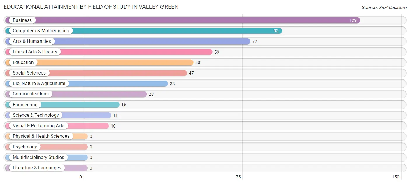 Educational Attainment by Field of Study in Valley Green