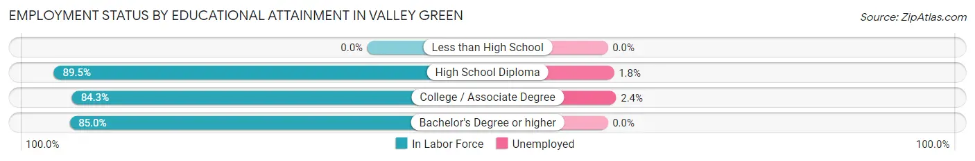 Employment Status by Educational Attainment in Valley Green