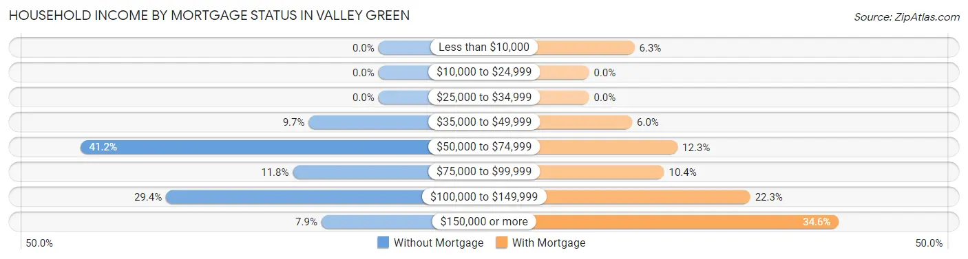 Household Income by Mortgage Status in Valley Green