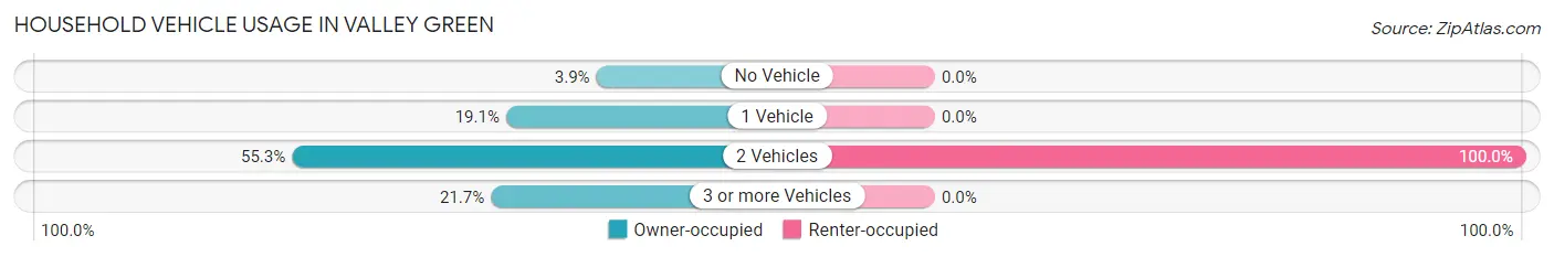Household Vehicle Usage in Valley Green