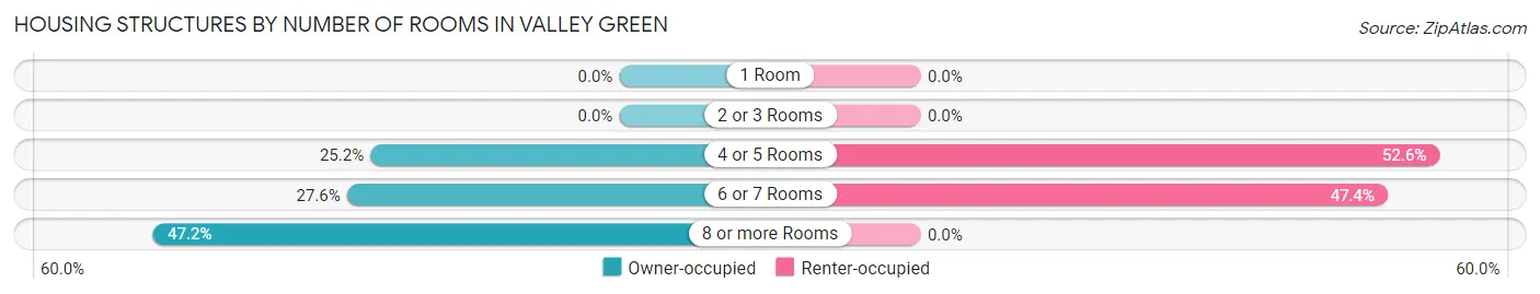 Housing Structures by Number of Rooms in Valley Green