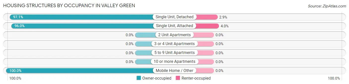 Housing Structures by Occupancy in Valley Green