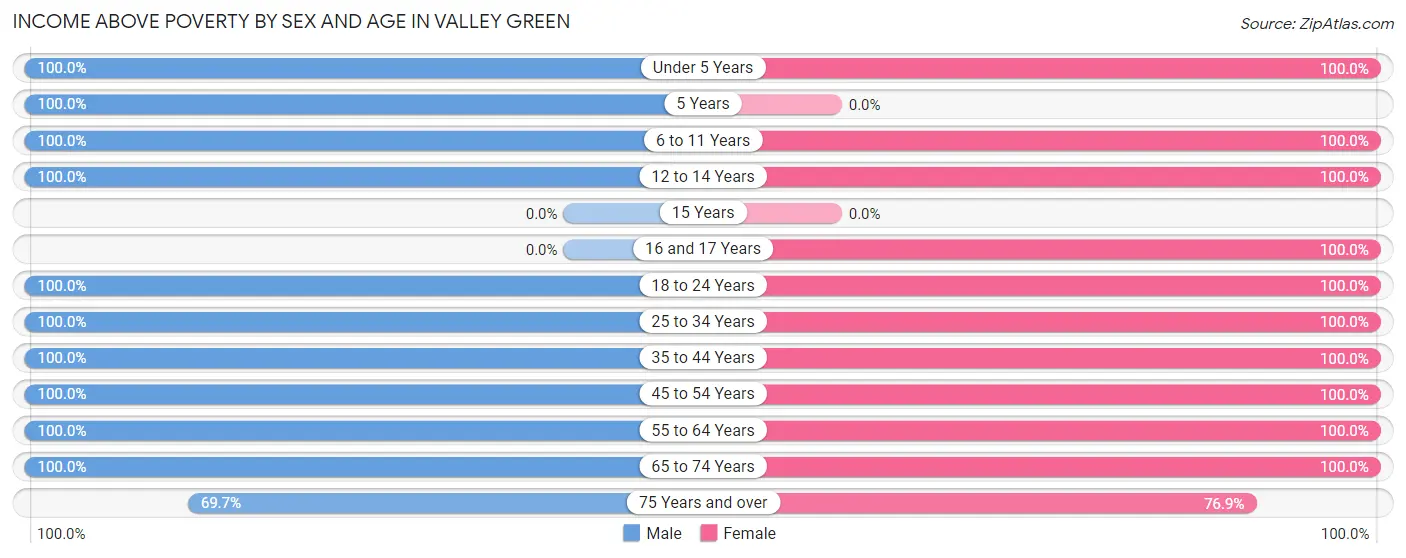 Income Above Poverty by Sex and Age in Valley Green