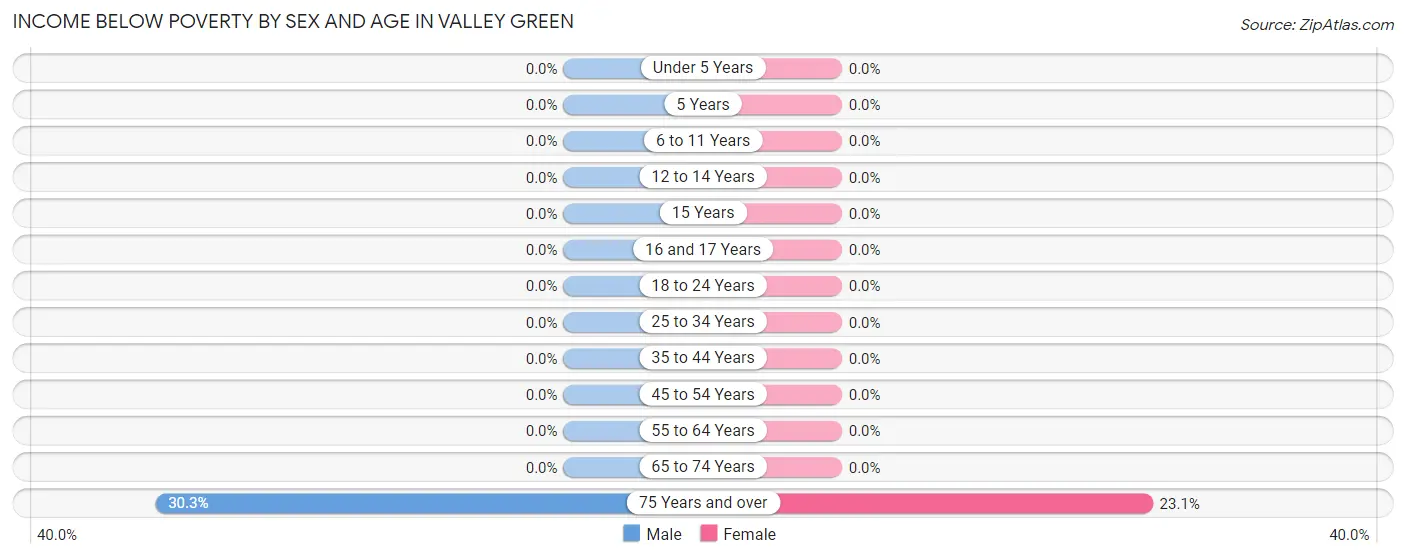 Income Below Poverty by Sex and Age in Valley Green