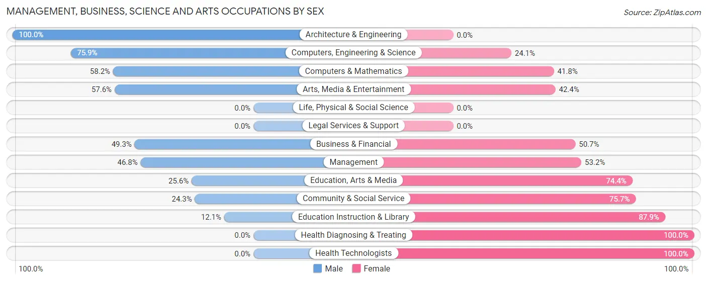 Management, Business, Science and Arts Occupations by Sex in Valley Green