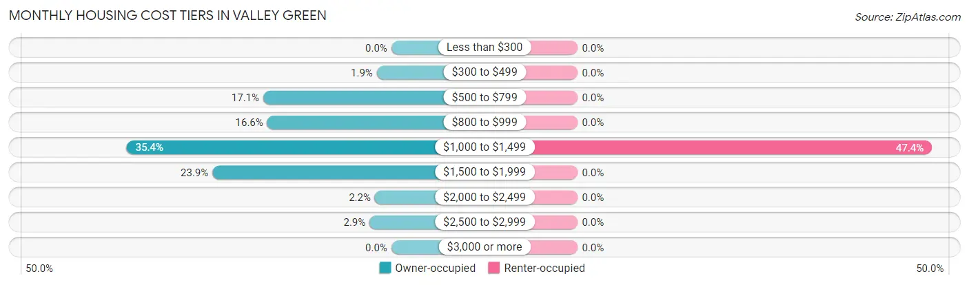 Monthly Housing Cost Tiers in Valley Green