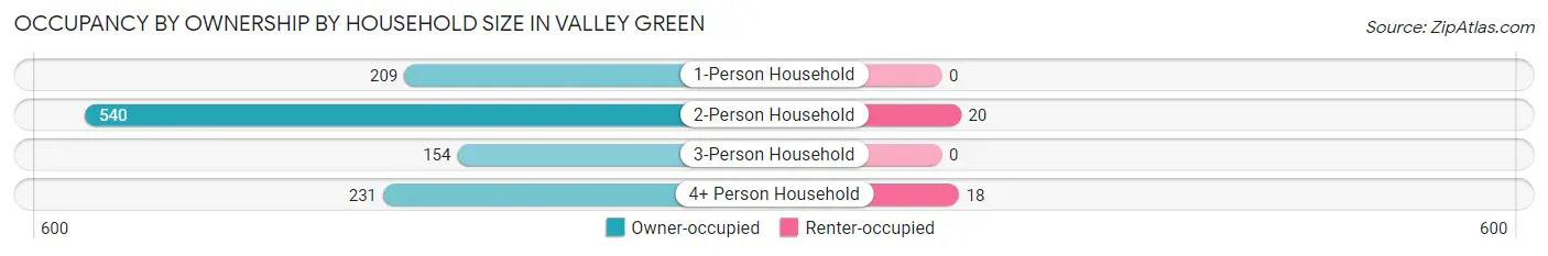 Occupancy by Ownership by Household Size in Valley Green