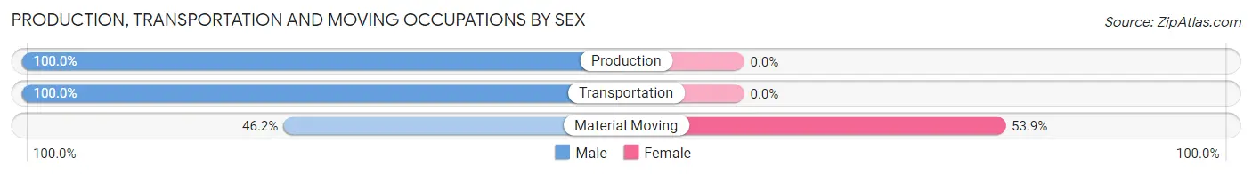 Production, Transportation and Moving Occupations by Sex in Valley Green