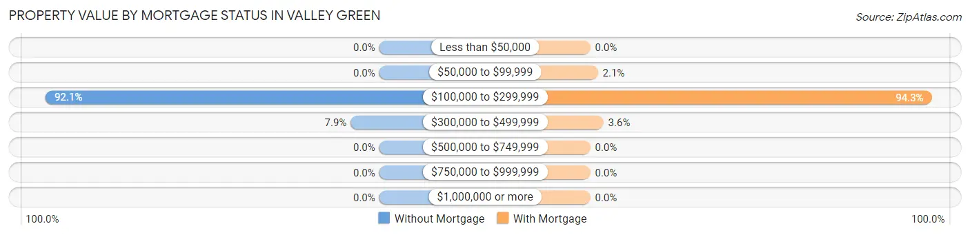 Property Value by Mortgage Status in Valley Green