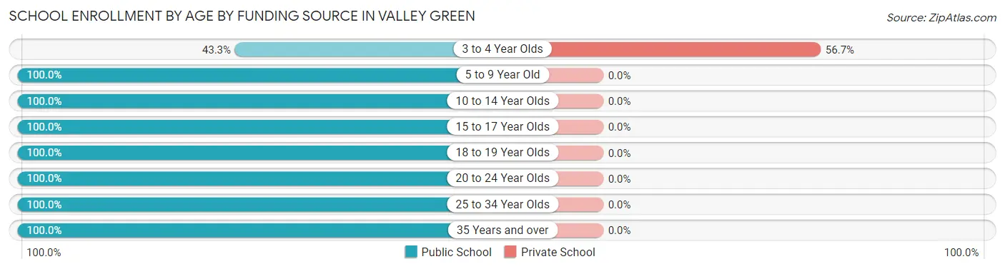 School Enrollment by Age by Funding Source in Valley Green