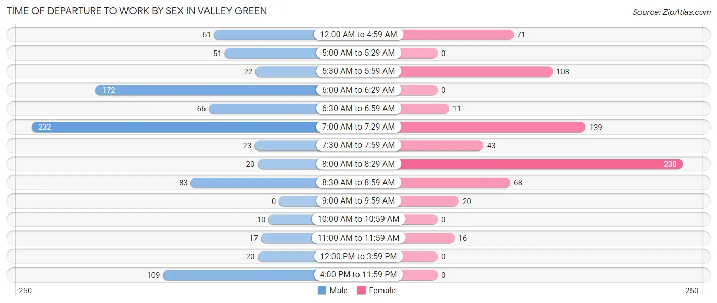Time of Departure to Work by Sex in Valley Green