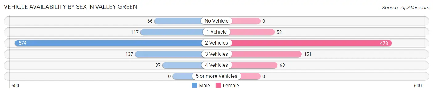 Vehicle Availability by Sex in Valley Green