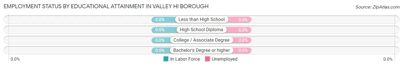 Employment Status by Educational Attainment in Valley Hi borough