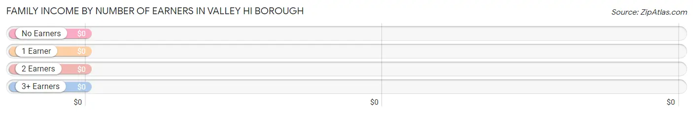 Family Income by Number of Earners in Valley Hi borough