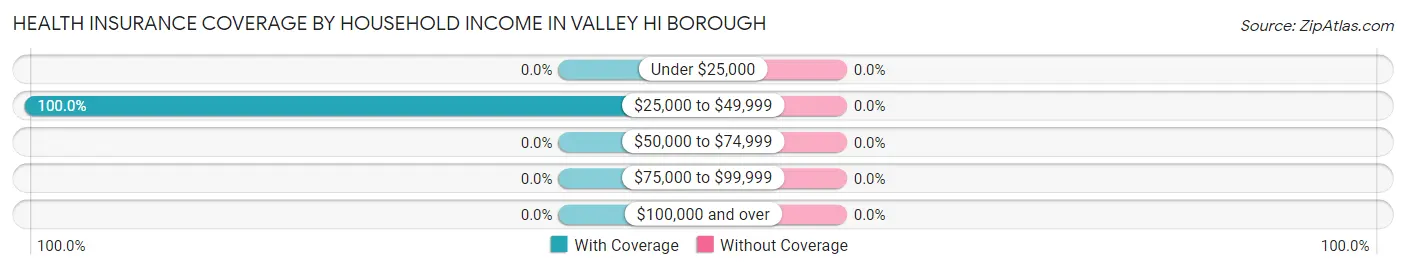 Health Insurance Coverage by Household Income in Valley Hi borough