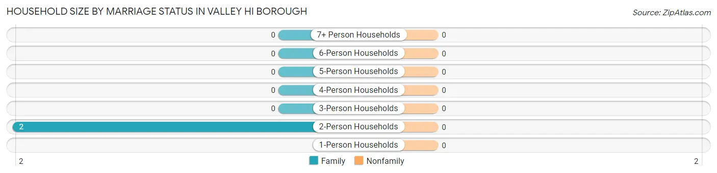 Household Size by Marriage Status in Valley Hi borough
