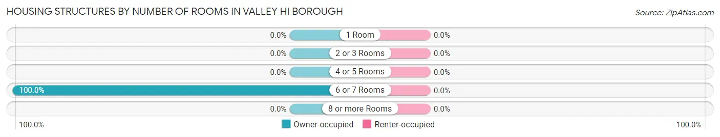 Housing Structures by Number of Rooms in Valley Hi borough