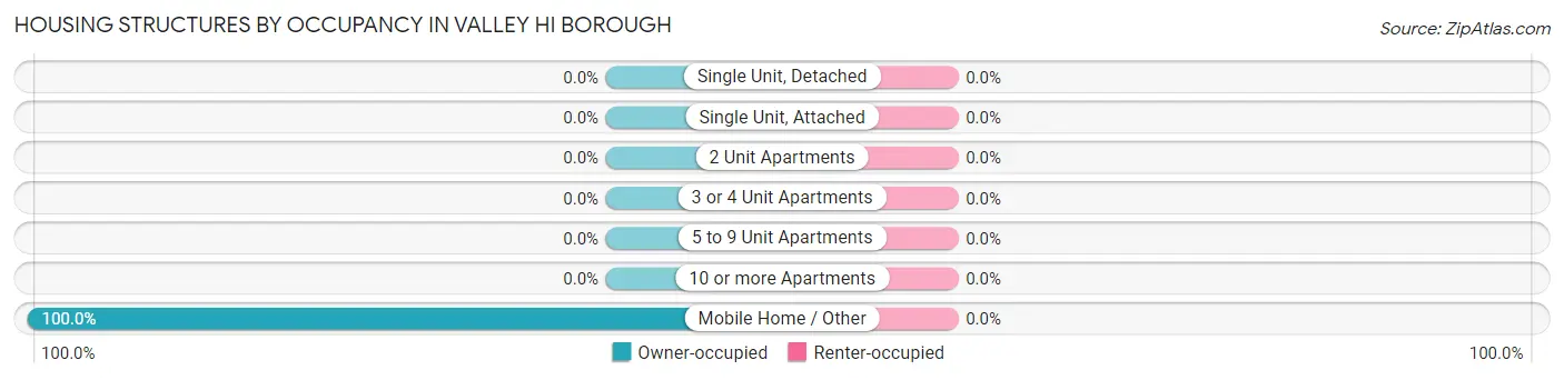 Housing Structures by Occupancy in Valley Hi borough