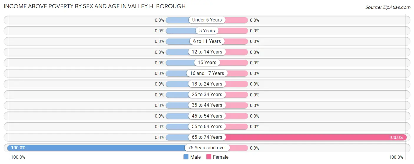 Income Above Poverty by Sex and Age in Valley Hi borough