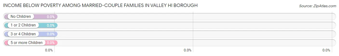 Income Below Poverty Among Married-Couple Families in Valley Hi borough