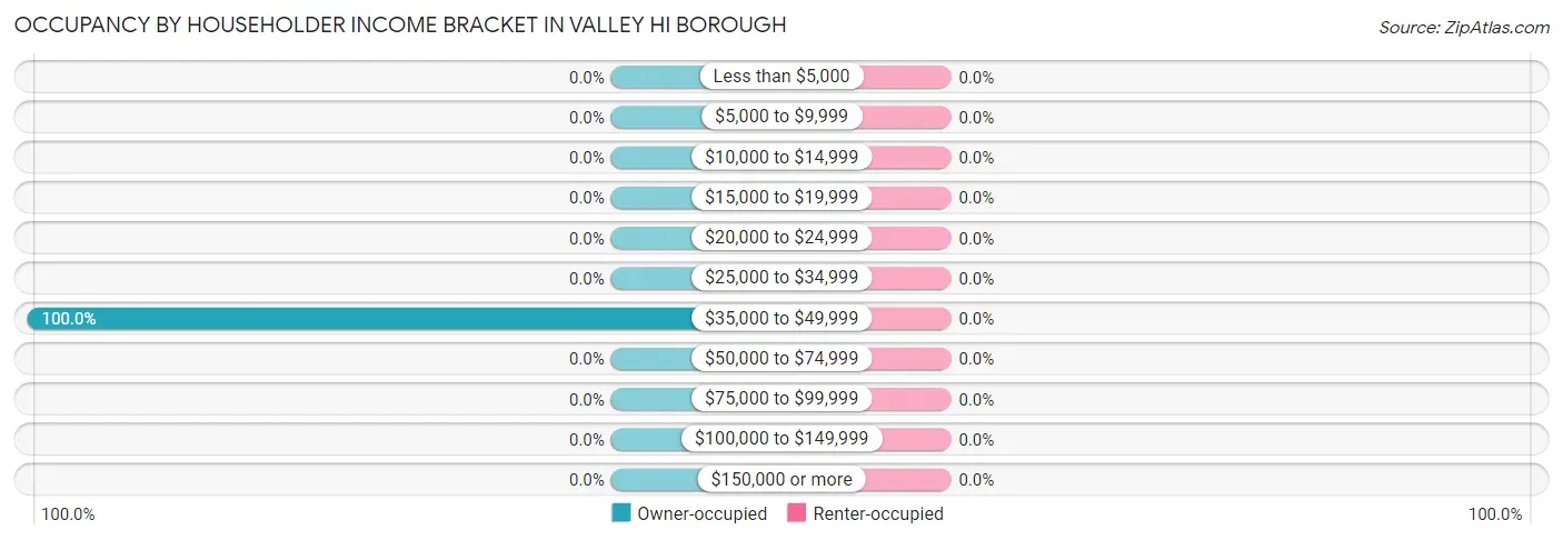 Occupancy by Householder Income Bracket in Valley Hi borough