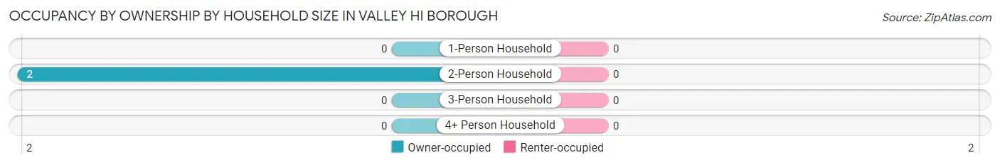 Occupancy by Ownership by Household Size in Valley Hi borough