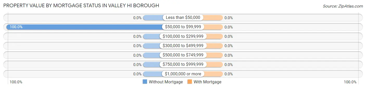 Property Value by Mortgage Status in Valley Hi borough
